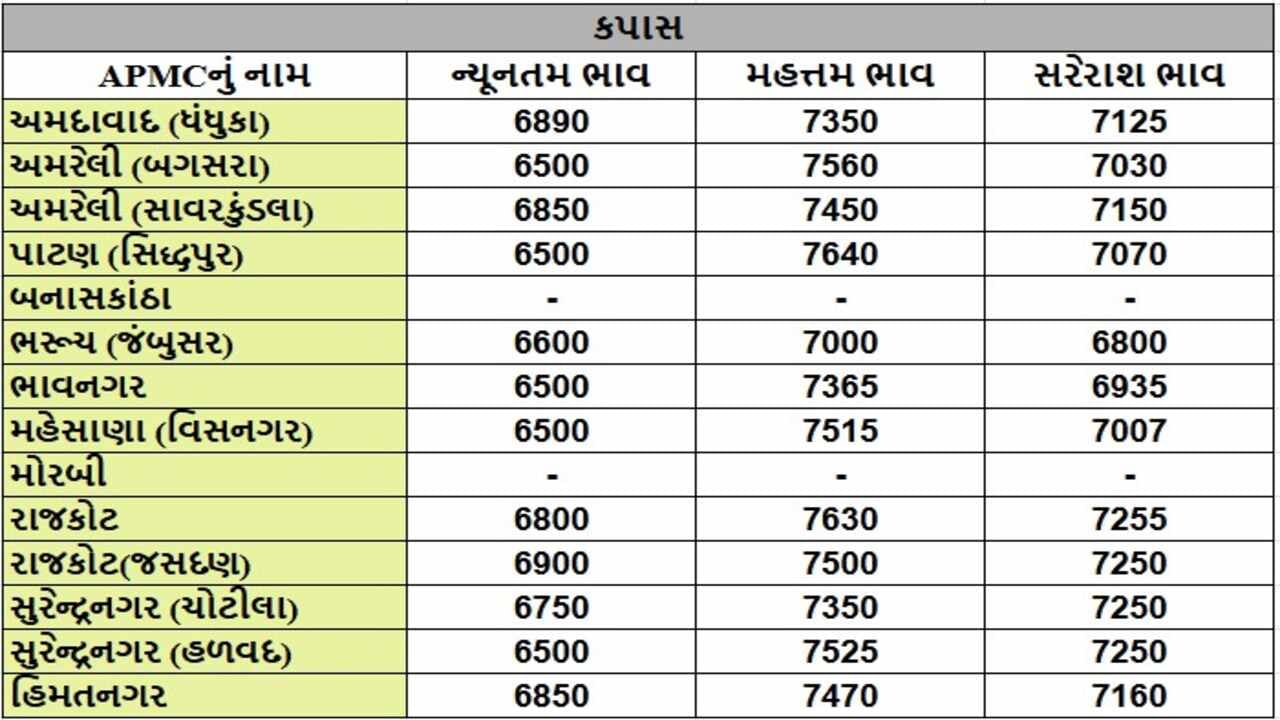 કપાસના તા.16-01-2025ના રોજ APMCના ભાવ રૂ.6500 થી 7640 રહ્યા.