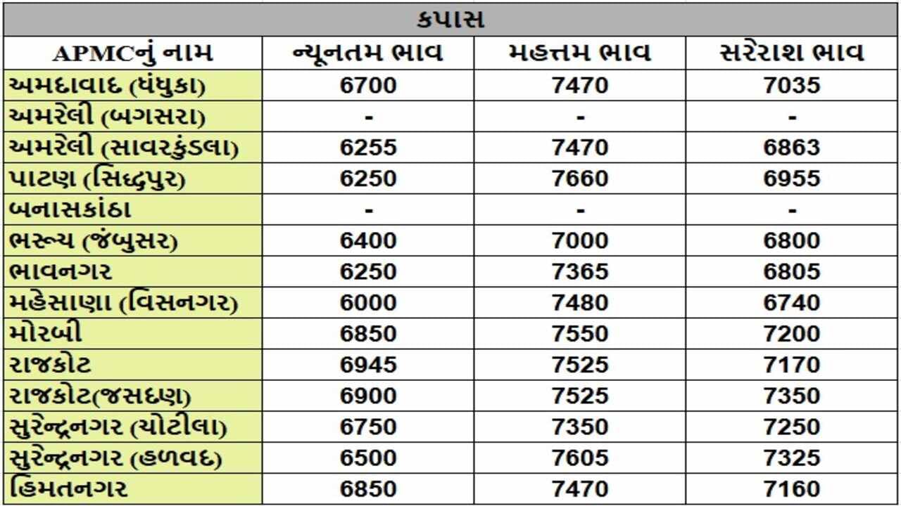 કપાસના તા.18-01-2025ના રોજ APMCના ભાવ રૂ.6000 થી 7660 રહ્યા.