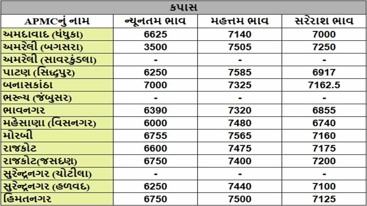 કપાસના તા.02-01-2025ના રોજ APMCના ભાવ રૂ.3500 થી 7585 રહ્યા.