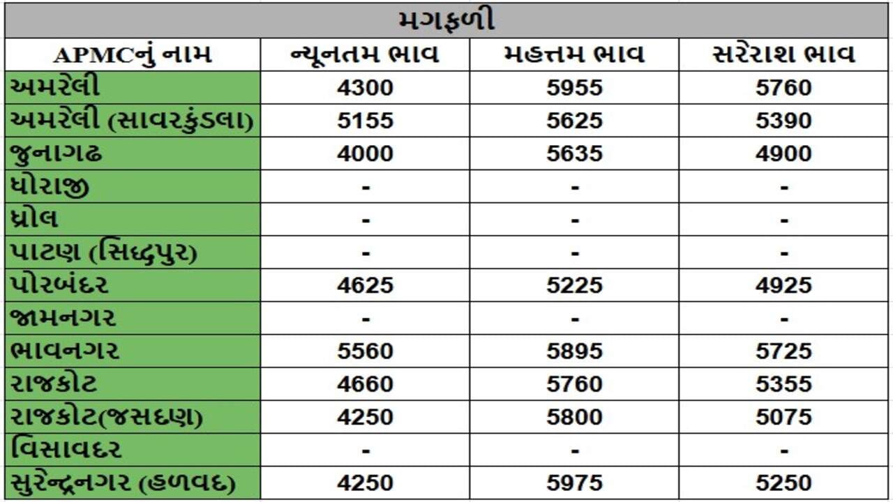 મગફળીના તા.18-01-2025ના રોજ APMCના ભાવ રૂ.4000 થી 5975 રહ્યા.