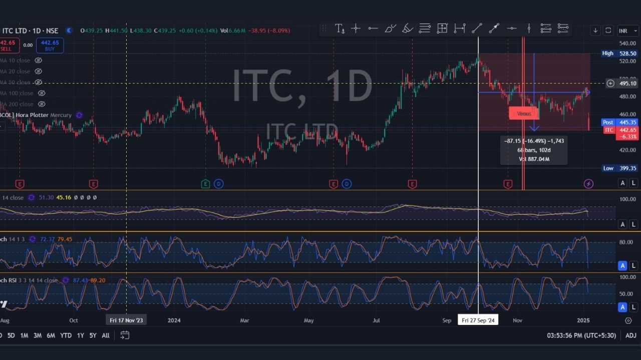 ITC ના ચાર્ટ પર, વિવિધ સૂચકાંકો સ્પષ્ટપણે દર્શાવે છે કે ડાઉન ટ્રેન્ડ ચાલુ રહેશે. ITCના 35 લાખથી વધુ શેરધારકો છે. તેની માર્કેટ કેમની વાત કરવામાં આવે તો 5,53,643 Cr માર્કેટ કેપ છે. 