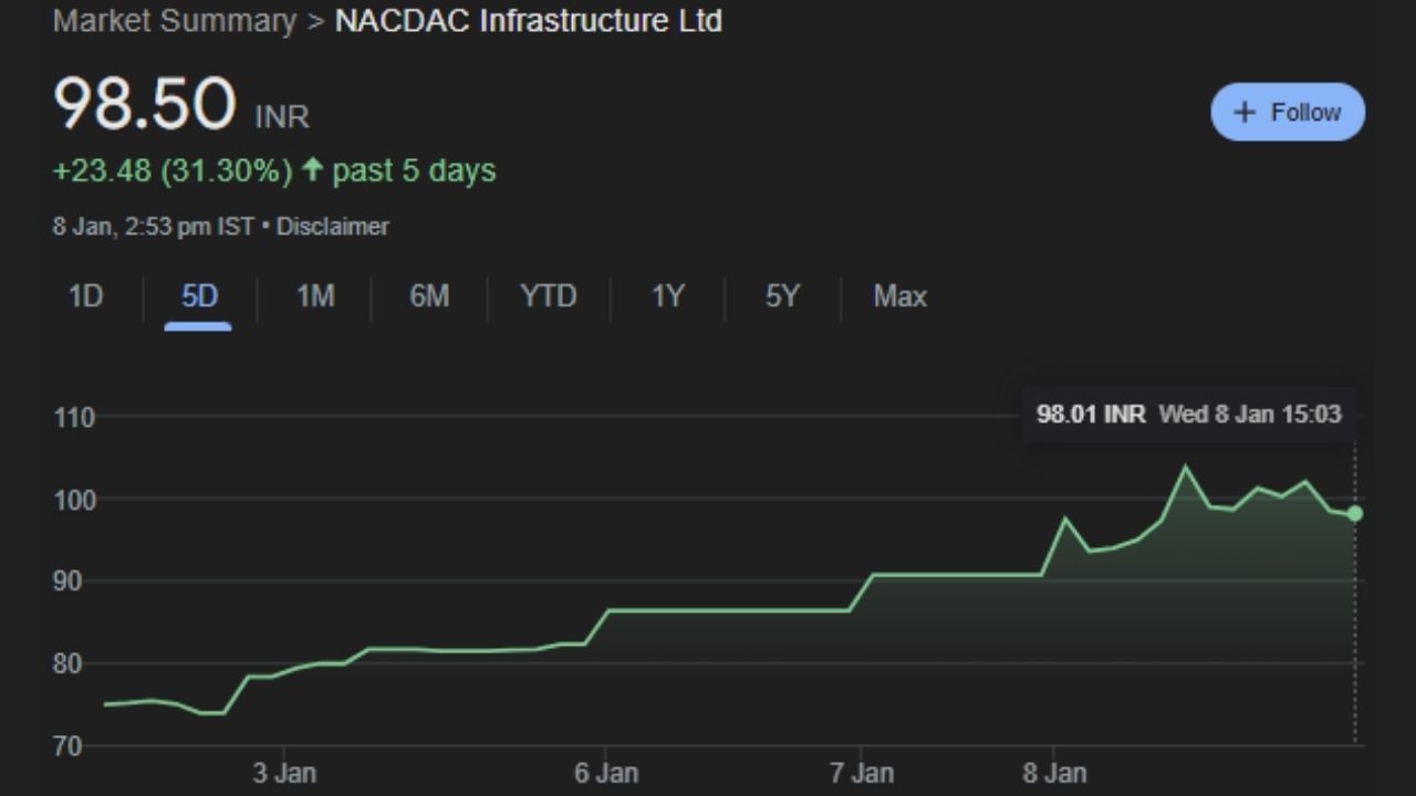 તમને જણાવી દઈએ કે આ કંપનીનો IPO ગયા મહિને આવ્યો હતો. તેની પ્રાઇસ બેન્ડ 35 રૂપિયા નક્કી કરવામાં આવી હતી. તેના શેર 24 ડિસેમ્બરે 90%ના પ્રીમિયમ સાથે રૂપિયા 66.50 પર લિસ્ટ થયા હતા. લિસ્ટિંગ પછીના 10 ટ્રેડિંગ દિવસોમાં, NACDAC ઇન્ફ્રાના શેર રૂપિયા 35ના IPOના ભાવથી 204 ટકા વધ્યા છે.