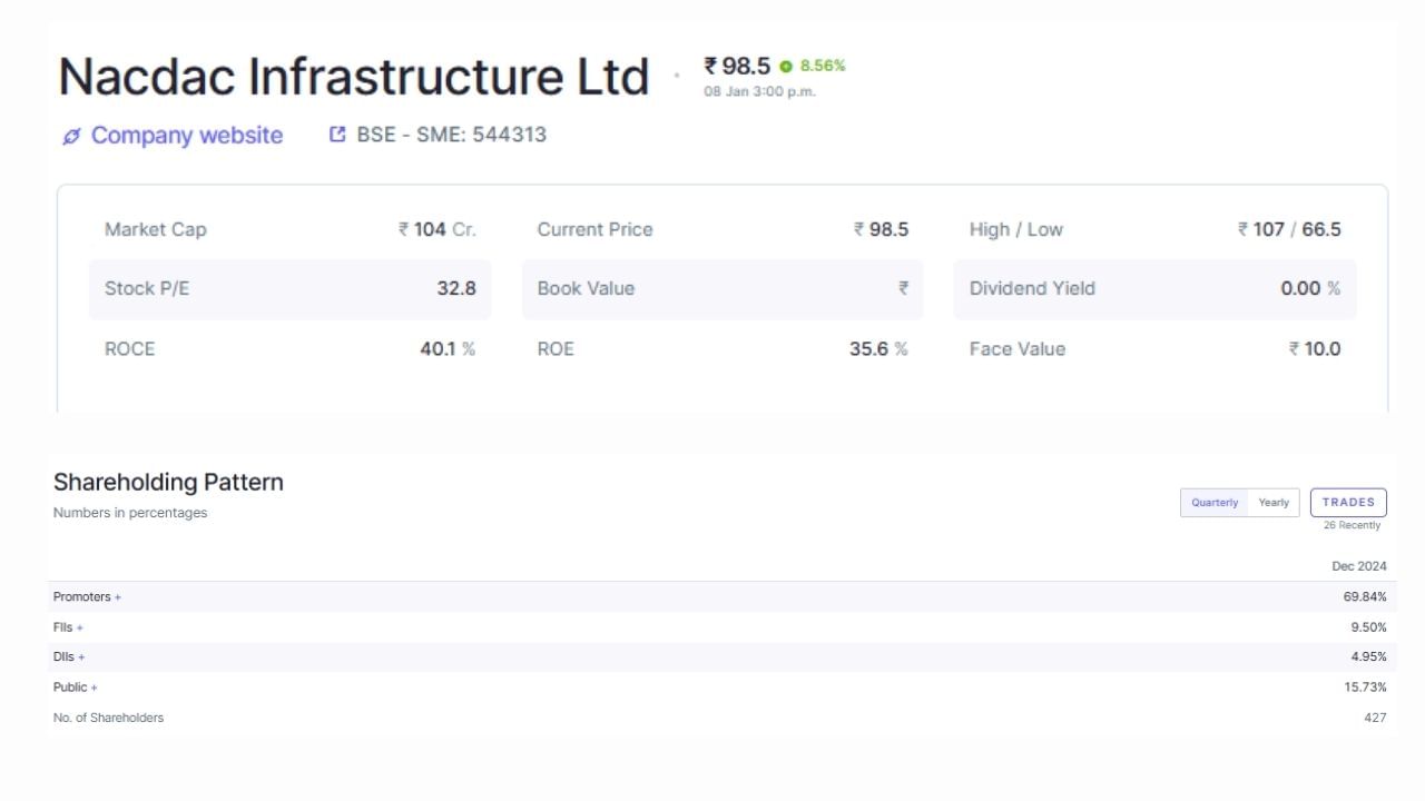 એક્સચેન્જો પર ઉપલબ્ધ શેરહોલ્ડિંગ પેટર્ન મુજબ, 20 ડિસેમ્બર, 2024 સુધીમાં, કંપનીમાં 30.16 ટકા જાહેર શેરહોલ્ડિંગમાંથી, વિદેશી સંસ્થાકીય રોકાણકારોનો કંપનીમાં 9.46 ટકા હિસ્સો હતો, જ્યારે સ્થાનિક સંસ્થાકીય રોકાણકારોનો હિસ્સો 4.94 ટકા હતો. રિટેલ રોકાણકારો NACDAC ઇન્ફ્રામાં 14.81 ટકા હિસ્સો ધરાવે છે, ડેટા દર્શાવે છે.