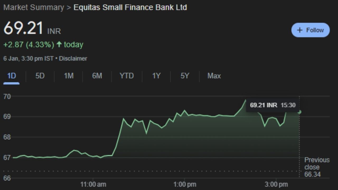 આ બેન્કિંગ સ્ટોક ટ્રેડિંગ દરમિયાન 5 ટકા સુધી વધ્યો હતો. ટ્રેડિંગ દરમિયાન શેર રૂ. 69.99 પર પહોંચ્યો હતો. ટ્રેડિંગના અંતે શેરનો ભાવ 4.64% વધીને રૂ. 69.40 થયો હતો. 2 ડિસેમ્બર, 2024ના રોજ શેરની કિંમત69.21 રૂપિયાની નીચી સપાટીએ હતી. આ શેરનો 52 સપ્તાહનો નીચો સ્તર છે. ગયા વર્ષે જાન્યુઆરી મહિનામાં આ શેર રૂ. 116.50ની 52 સપ્તાહની ઊંચી સપાટીએ પહોંચ્યો હતો.
