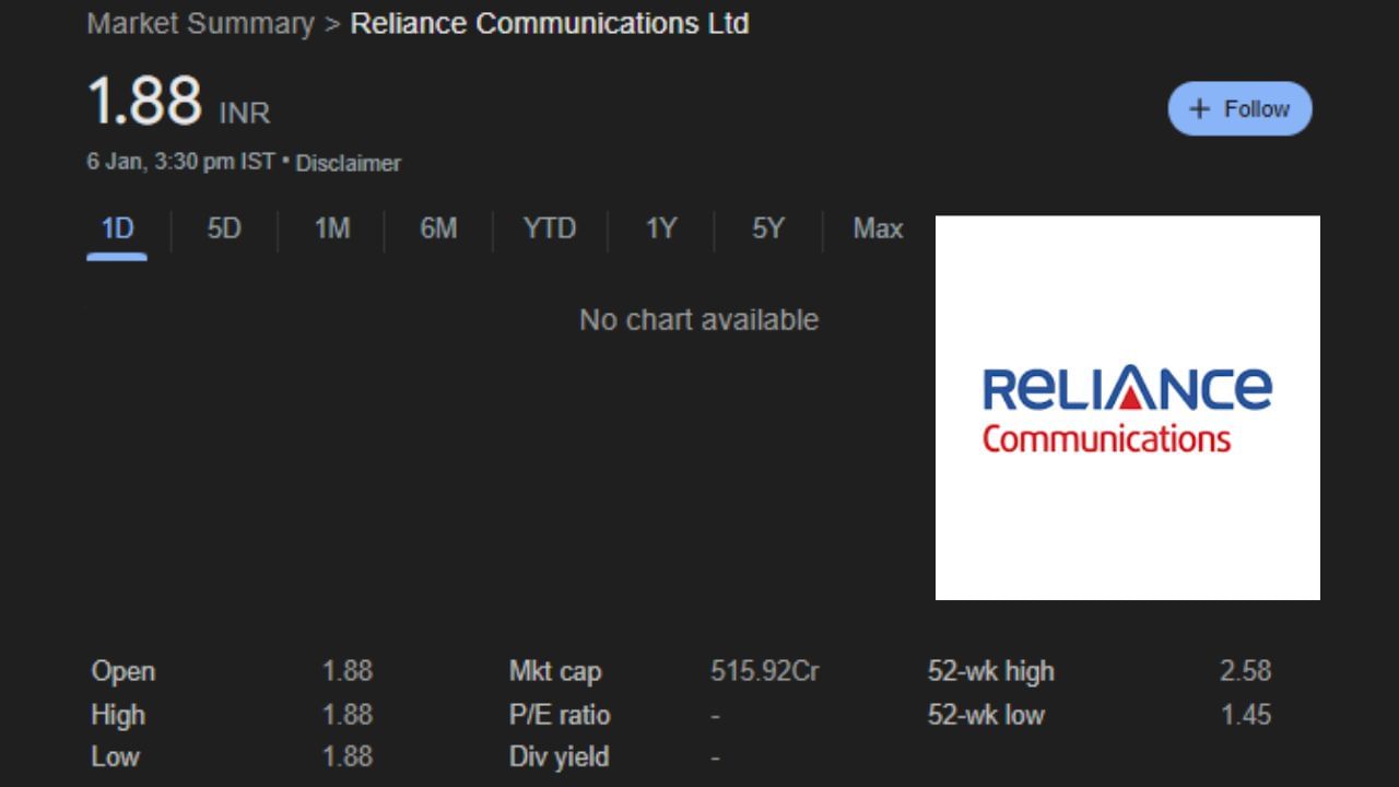 નાદારીની પ્રક્રિયામાંથી પસાર થઈ રહેલી અનિલ અંબાણીની કંપની રિલાયન્સ કોમ્યુનિકેશન્સ લિમિટેડનો શેર રૂ. 1.88 પર બંધ થયો હતો. છેલ્લે 6 જાન્યુઆરીએ તેનું ટ્રેડિંગ થયું હતું. પાંચ વર્ષમાં તેનું વળતર 122% છે.