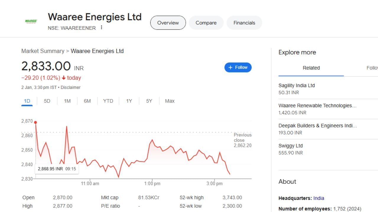 Waaree Energies Limitedના શેરની વાત કરીએ તો, તેનો ભાવ રૂપિયા 2833 છે. શેર એક દિવસ અગાઉની સરખામણીમાં 1 ટકા ઘટીને બંધ થયો હતો. 