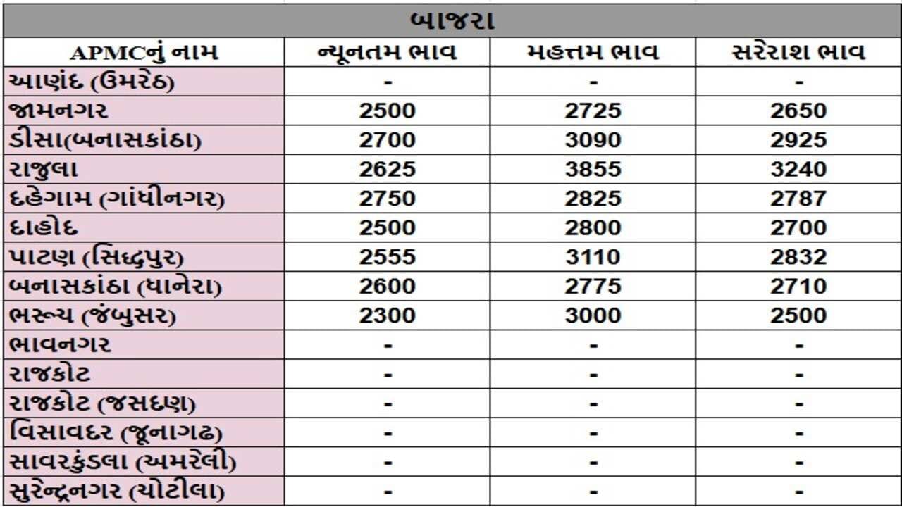 બાજરાના તા.05-02-2025ના રોજ APMCના ભાવ રૂ.2300 થી 3855 રહ્યા.