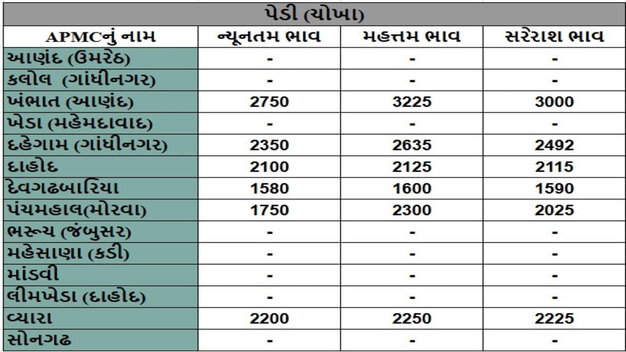 પેડી (ચોખા)ના તા.05-02-2025ના રોજ APMCના ભાવ રૂ.1580 થી 3225 રહ્યા.