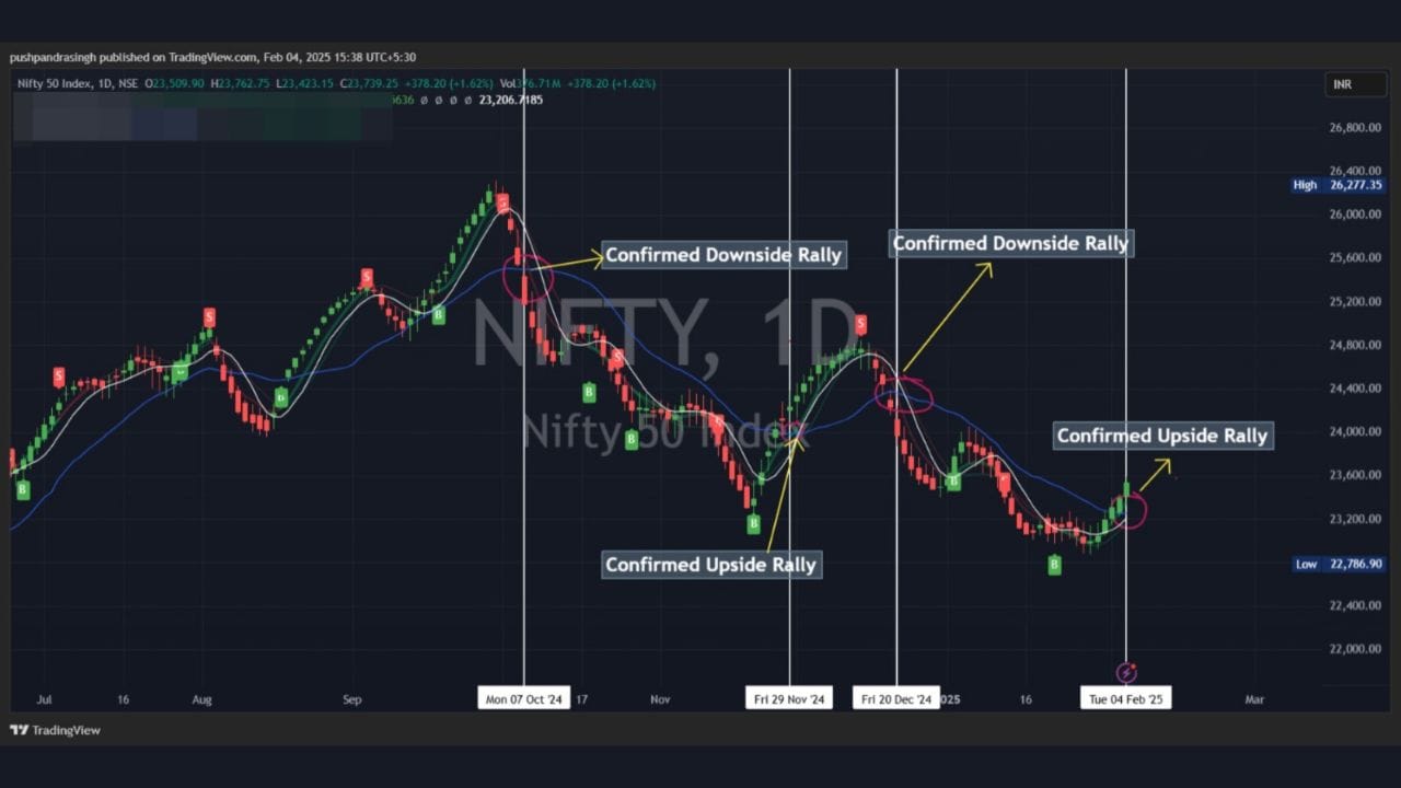 ત્યારે તમને જણાવી દઈએ 7 ઓક્ટોમ્બરે માર્કેટમાં પહેલા Confirmed downside Rally આવી હતી જે તમે આ ઈમેજમાં જોઈ શકો છો જે બાદ 29 નવેમ્બરે માર્કેટ થોડુ ઉઠ્યું, પછી ફરી 20 ડિસેમ્બરે માર્કેટમાં Confirmed downside Rally આવી ગઈ હતીં.