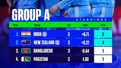 ભારત અને ન્યુઝીલેન્ડ વચ્ચે રમાઈ રહેલી મેચનું પરિણામ આવી ગયું છે. આઈસીસી ચેમ્પિયન ટ્રોફી 2025ની સેમિફાઈનલનું શેડ્યુલ નક્કી થઈ ચૂક્યું છે. ટીમ ઈન્ડિયાએ સતત ત્રીજી વખત જીત મેળવી પોતાના ગ્રુપમાં પહેલા સ્થાને રહી છે. ટીમ ઈન્ડિયાનો સેમિફાઈનલમાં હવે વર્લ્ડ ચેમ્પિયન ઓસ્ટ્રેલિયા સામે ટકકર થશે.