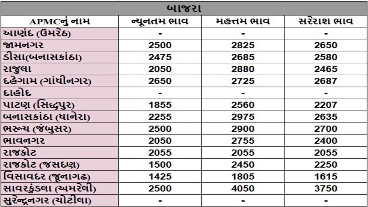 બાજરાના તા.22-04-2025ના રોજ APMCના ભાવ રૂ.1425 થી 4050 રહ્યા.