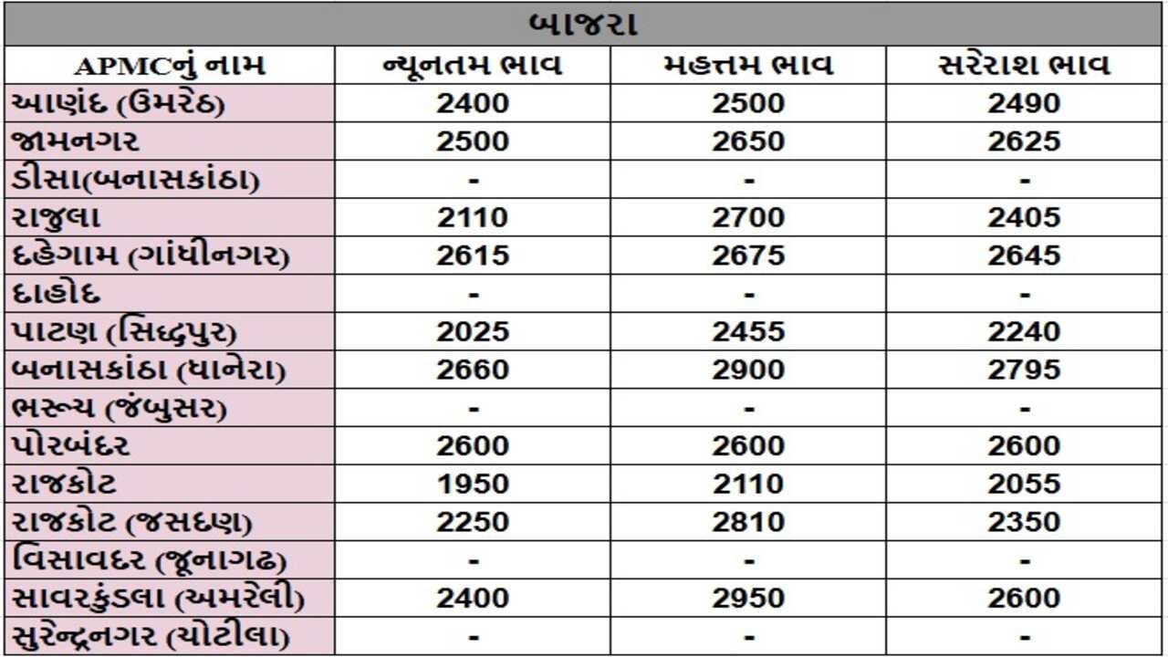 બાજરાના તા.29-04-2025ના રોજ APMCના ભાવ રૂ.1950 થી 2950 રહ્યા.