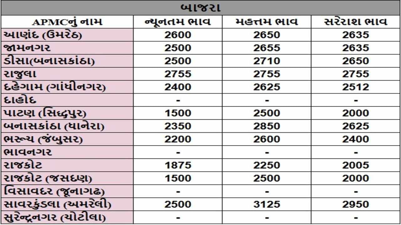 બાજરાના તા.16-04-2025ના રોજ APMCના ભાવ રૂ.1500 થી 3125 રહ્યા.