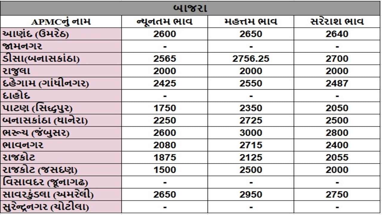 બાજરાના તા.17-04-2025ના રોજ APMCના ભાવ રૂ.1500 થી 3000 રહ્યા.