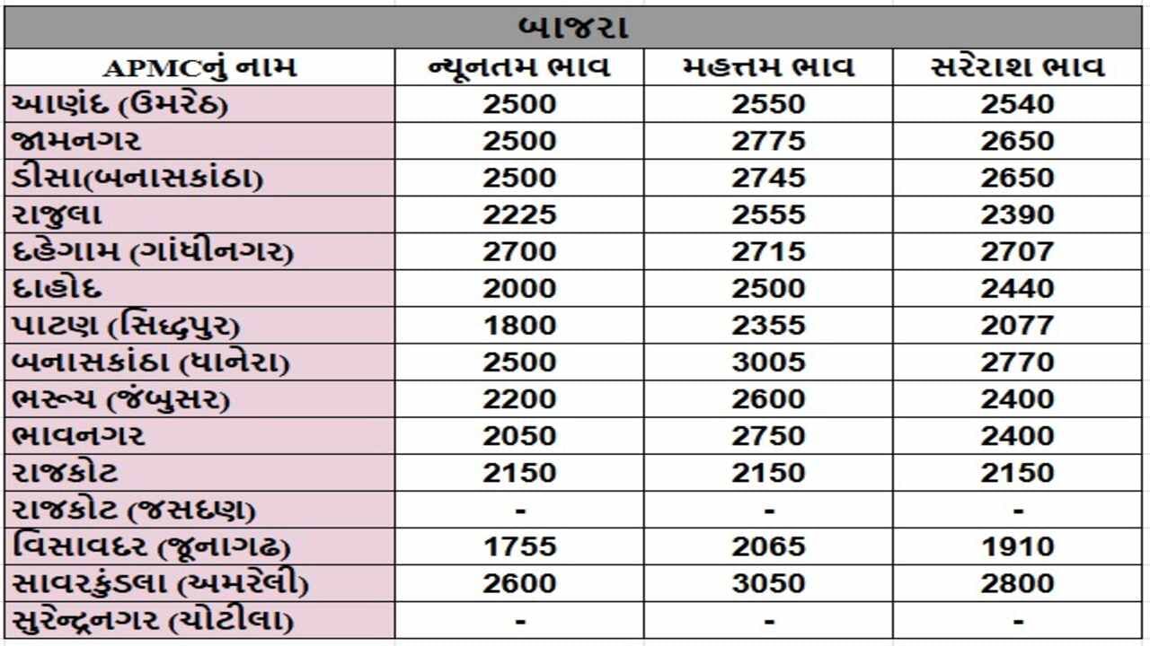 બાજરાના તા.19-04-2025ના રોજ APMCના ભાવ રૂ.1755 થી 3050 રહ્યા.