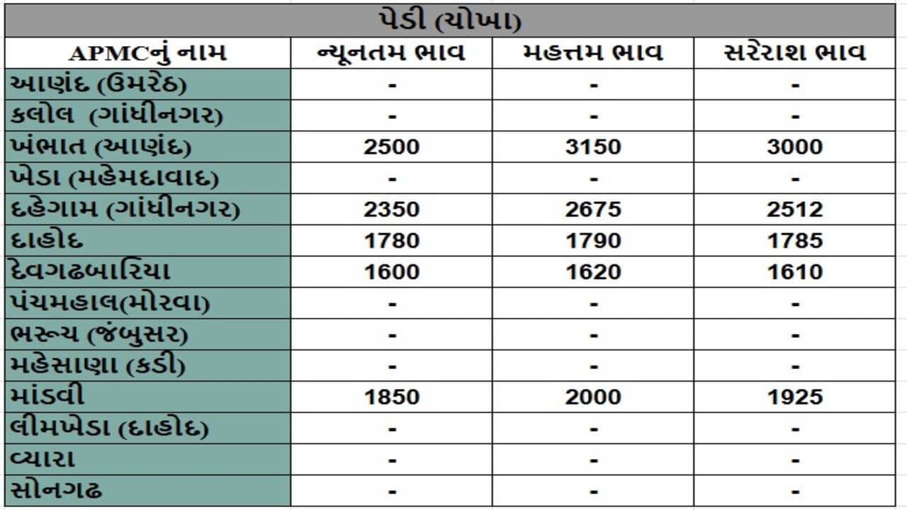 પેડી (ચોખા)ના તા.22-04-2025ના રોજ APMCના ભાવ રૂ.1600 થી 3150 રહ્યા.