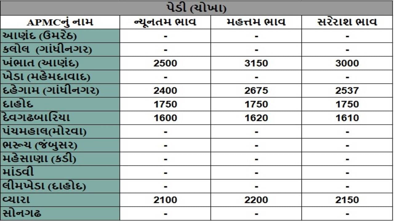 પેડી (ચોખા)ના તા.23-04-2025ના રોજ APMCના ભાવ રૂ.1600 થી 3150 રહ્યા.