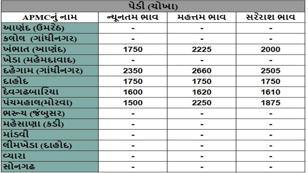 પેડી (ચોખા)ના તા.24-04-2025ના રોજ APMCના ભાવ રૂ.1500 થી 2660 રહ્યા.