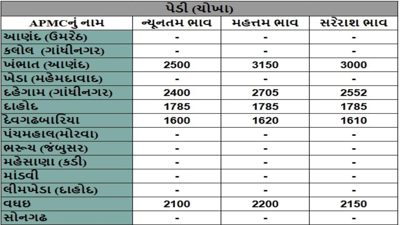 પેડી (ચોખા)ના તા.16-04-2025ના રોજ APMCના ભાવ રૂ.1600 થી 3150 રહ્યા.