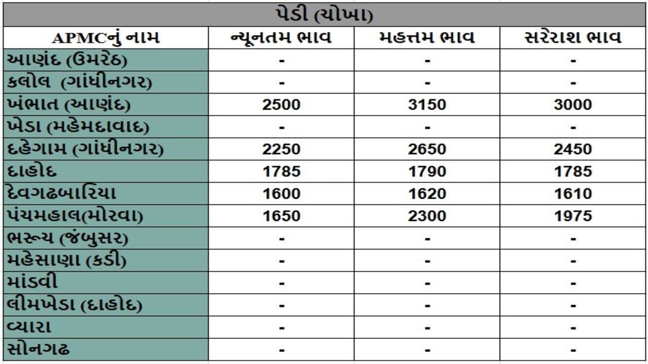 પેડી (ચોખા)ના તા.17-04-2025ના રોજ APMCના ભાવ રૂ.1600 થી 3150 રહ્યા.