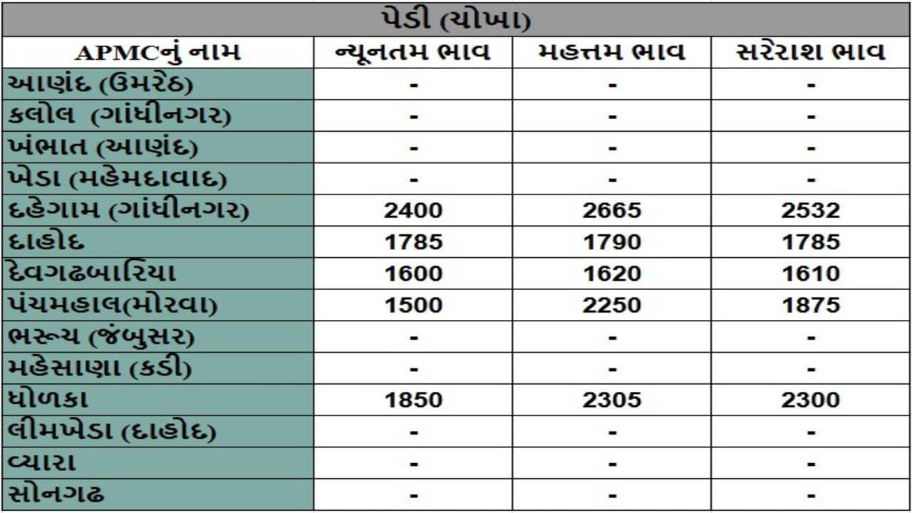પેડી (ચોખા)ના તા.19-04-2025ના રોજ APMCના ભાવ રૂ.1500 થી 2665 રહ્યા