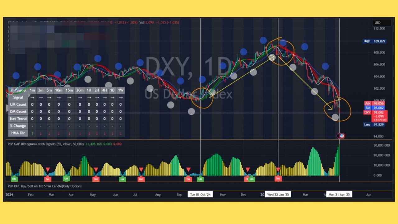 DXY કઈ બાબતોને અસર કરે છે?
INR વિરુદ્ધ USD - DXY વધે છે ⇒ ત્યારે રૂપિયો નબળો પડે છે. DXY ઘટ્યો ⇒ ત્યારે રૂપિયો મજબૂત થાય છે.
વિદેશી રોકાણ - મજબૂત ડોલર ⇒ ભારતમાંથી પૈસા બહાર જશે. ડોલર નબળો પડશે ત્યારે ⇒ ભારતમાં રોકાણ પાછું આવ્યું.
સોનું અને ક્રૂડ તેલ - ડોલર મજબૂત ⇒ કિંમતોમાં ઘટાડો. ડોલર નબળો પડ્યો ⇒ ભાવમાં વધારો.
ભારતીય શેરબજાર - DXY ઉપર ⇒ બજાર નીચે. DXY માં નબળાઈ ⇒ બજારમાં તેજી છે.