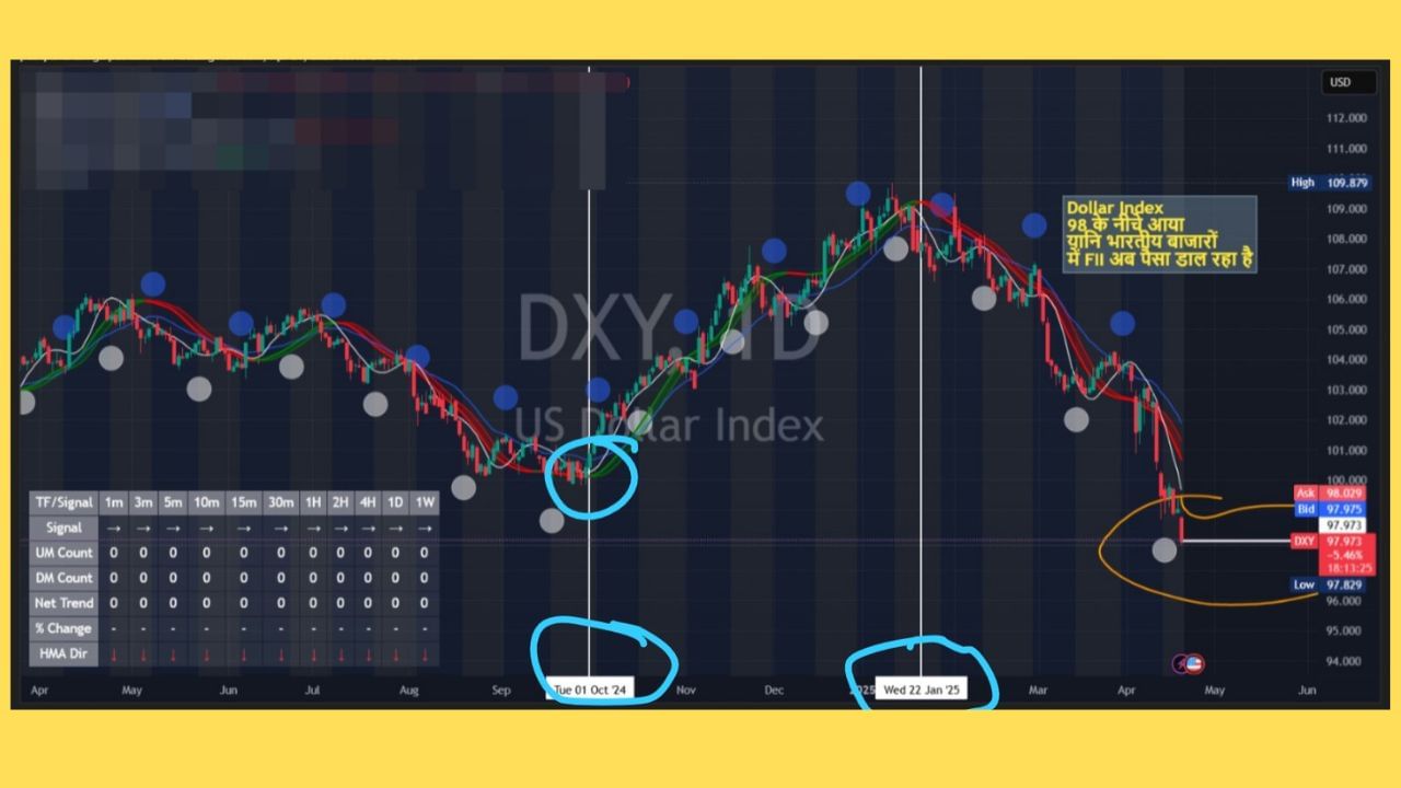 હવે કલ્પના કરો, ડોલર અંકલનો મૂડ થોડો ખરાબ થઈ ગયો - DXY ઘટવા લાગ્યો. ભારત જેવા ઉભરતા બજારોમાં રોકાણકારો હવે વધુ વળતર જોઈ રહ્યા છે. તેઓ પૈસા ભારતમાં પાછા લાવવાનું શરૂ કરે છે. ભારતીય શેરબજારો (Nifty, Sensex) વધવા લાગે છે. રૂપિયો મજબૂત થાય છે અને મોંઘવારીમાં પણ થોડી રાહત મળે છે.