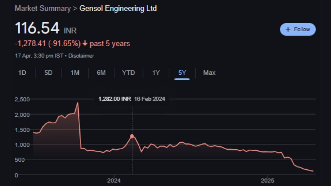 ફેબ્રુઆરી 2025 માં બહાર પાડવામાં આવેલી એક્સચેન્જ ફાઇલિંગમાં, કંપનીએ જણાવ્યું હતું કે તેણે અત્યાર સુધીમાં ફક્ત 4,704 EV ખરીદી છે. તેના EV સપ્લાયર, Go-Auto એ પણ પુષ્ટિ આપી છે કે Gensol એ કુલ રૂ. 568 કરોડમાં 4,704 EV ખરીદી છે. સેબીએ નોંધ્યું હતું કે કંપનીને ભંડોળનો છેલ્લો હપ્તો મળ્યાને એક વર્ષથી વધુ સમય વીતી ગયો હોવા છતાં, આશરે રૂ. 830 કરોડના કુલ અપેક્ષિત ડિપ્લોયમેન્ટ અને રૂ. 568 કરોડના વાસ્તવિક EV વિચારણા વચ્ચે રૂ. 262.13 કરોડનો તફાવત હજુ પણ ગેરહાજર છે.