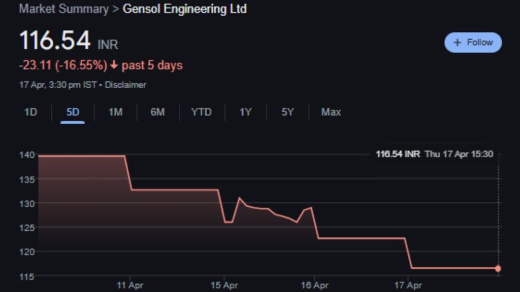 Gensol Engineering Share Crash: Deepika Padukone and Dhoni also suffered in the stock market? Learn what the whole matter is