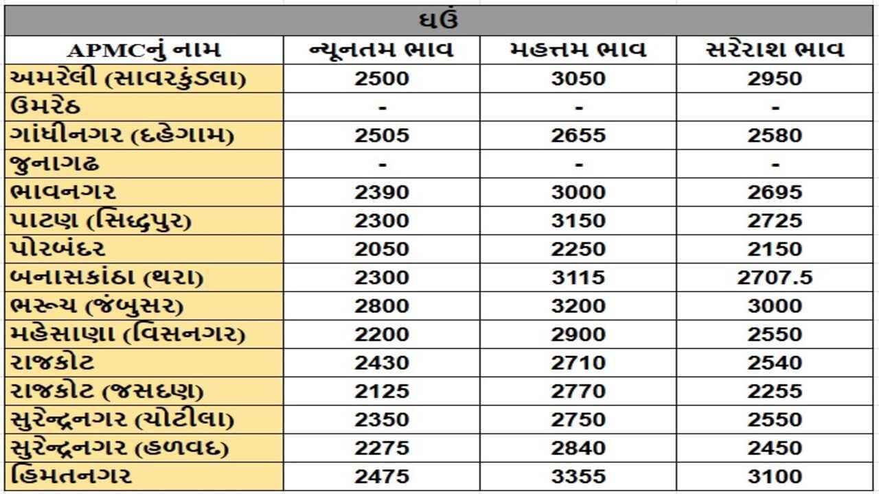 ઘઉંના તા.22-04-2025ના રોજ APMCના ભાવ રૂ.2050 થી 3355 રહ્યા.