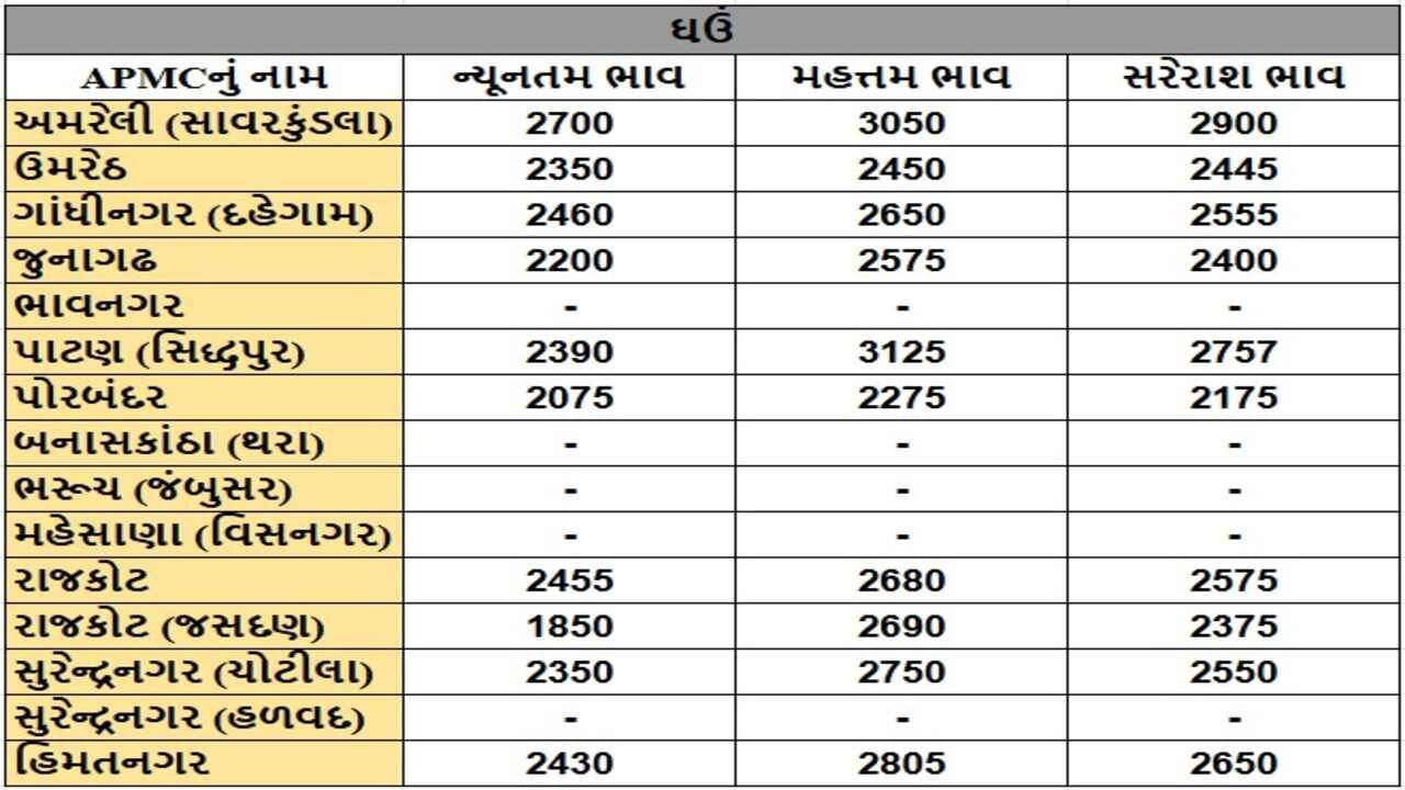 ઘઉંના તા.29-04-2025ના રોજ APMCના ભાવ રૂ.1850 થી 3125 રહ્યા.