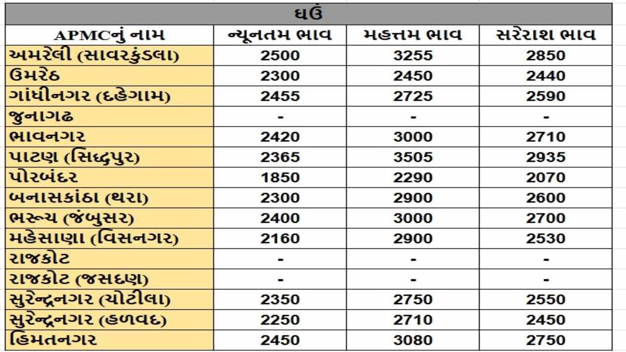 ઘઉંના તા.19-04-2025ના રોજ APMCના ભાવ રૂ.1850 થી 3505 રહ્યા.