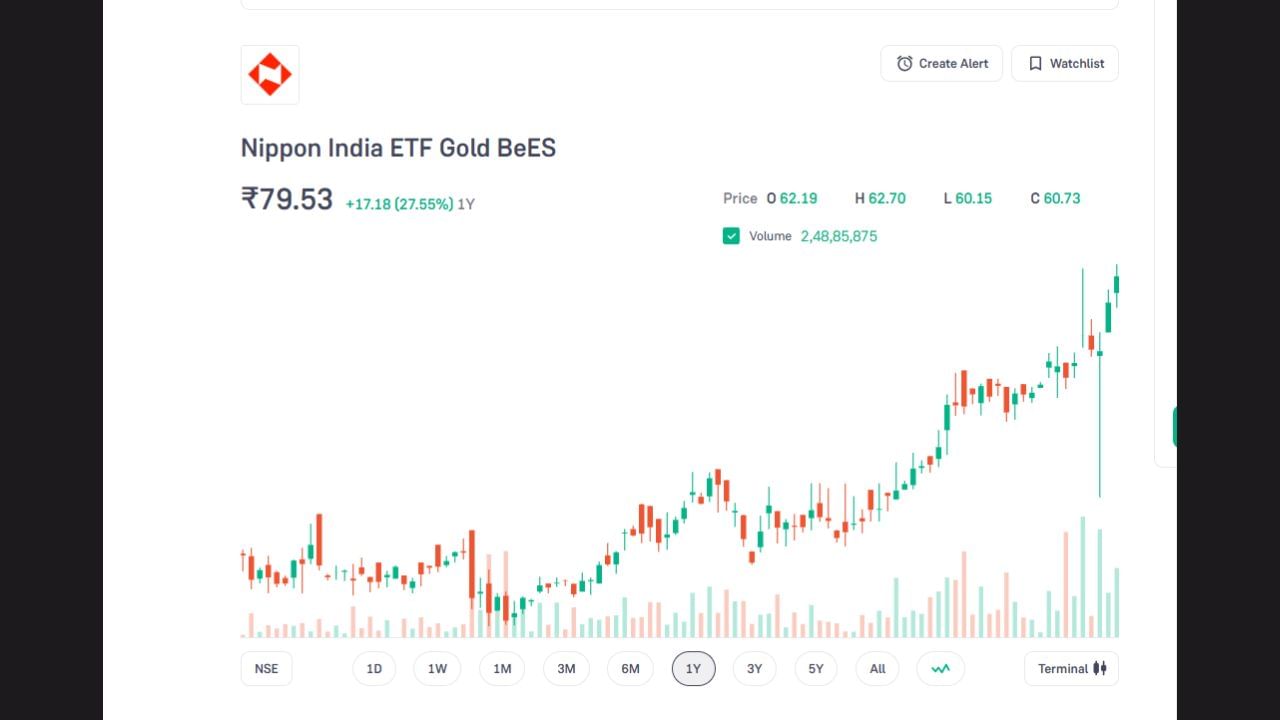 નિપ્પોન ગોલ્ડ ETFના ભાવ 79.52 રુપિયા છે જેણે એક વર્ષમાં 27% રિટર્ન આપ્યું છે.