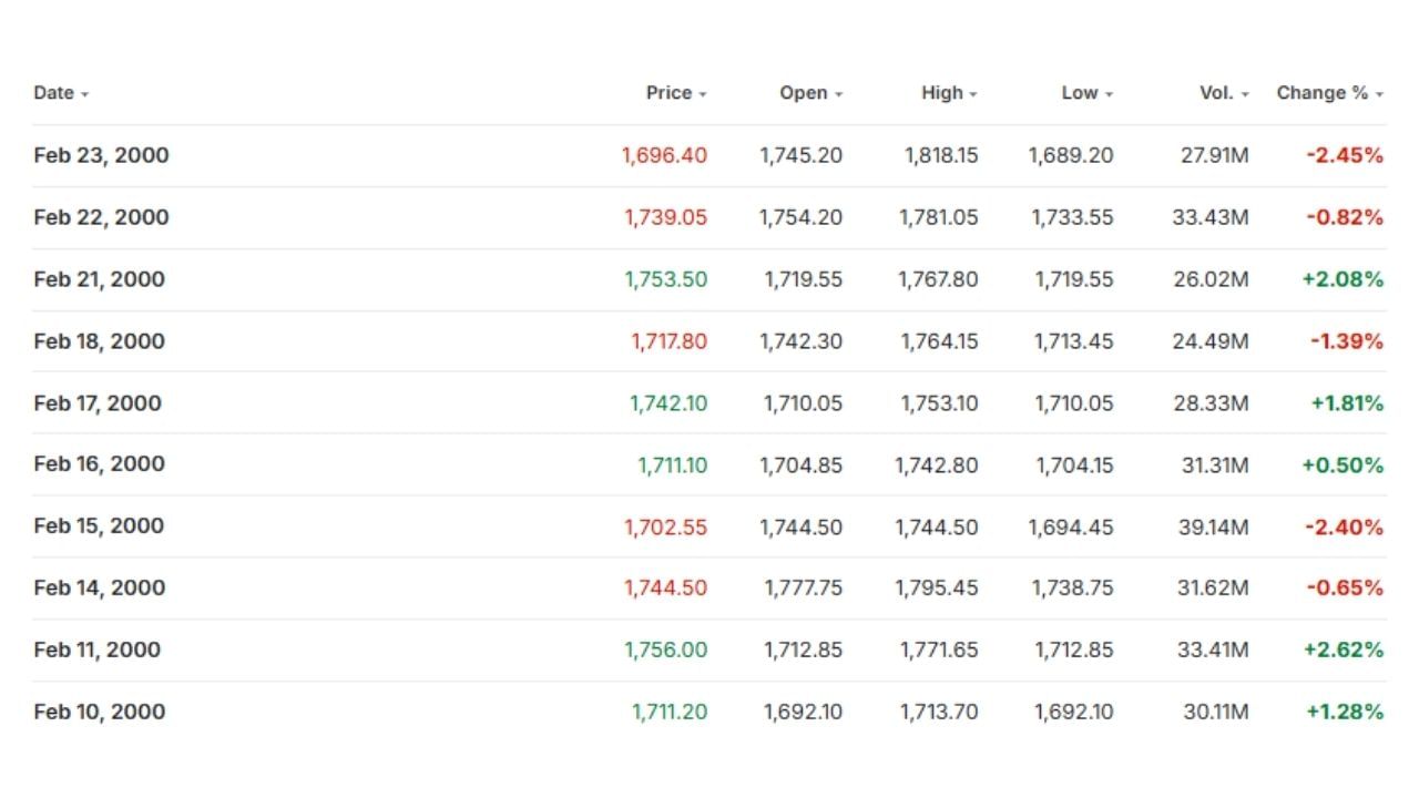 યુદ્ધ જીત્યા પછી, ભારતીય શેરબજાર લગભગ દર અઠવાડિયે નવી ઊંચાઈઓ બનાવતું રહ્યું અને પરિણામે, 23 ફેબ્રુઆરી, 2000 ના રોજ 1818.15 પર સ્થિર થયું.