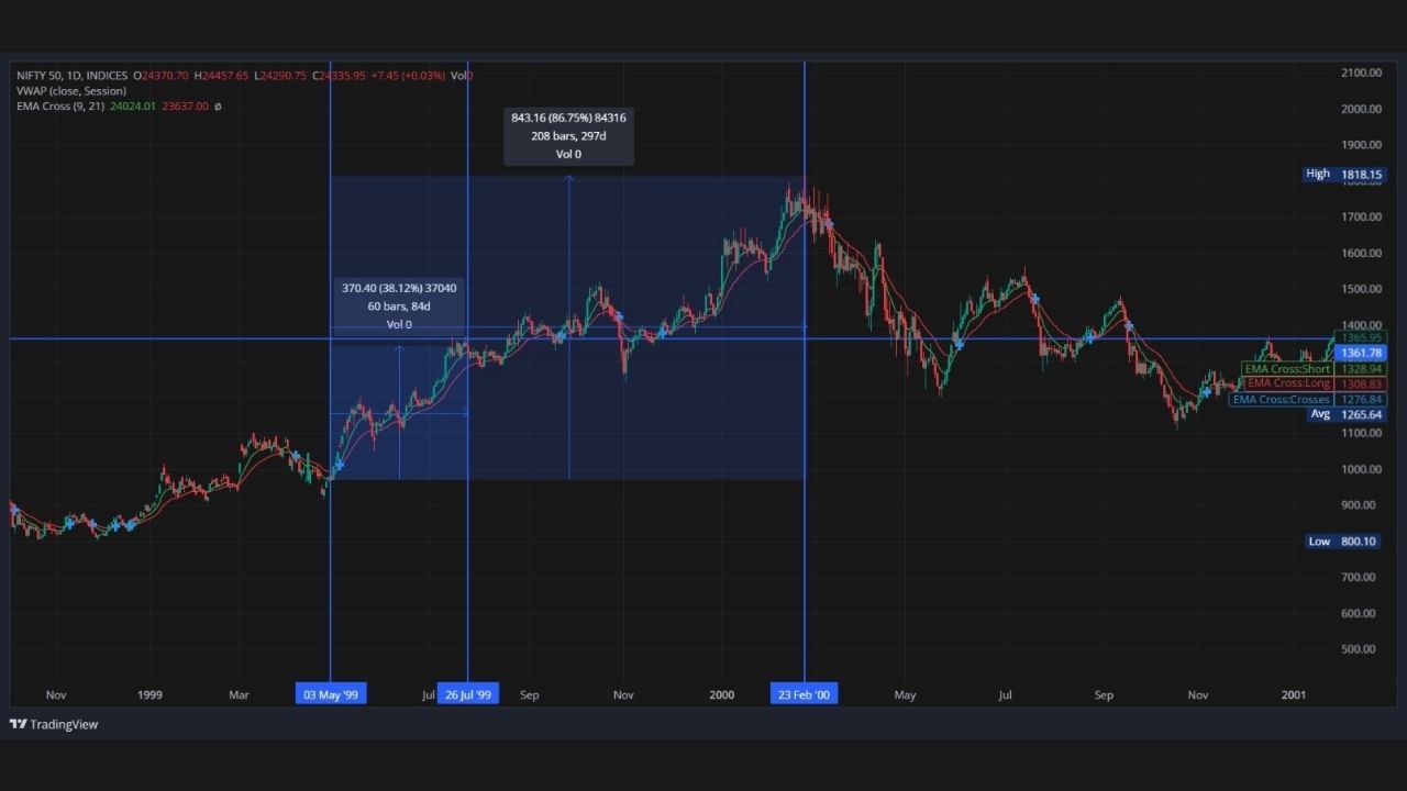 એટલે કે, કારગિલ યુદ્ધથી શરૂ થયેલી ઐતિહાસિક તેજી 297 દિવસમાં નિફ્ટીમાં 86.75 ટકાનો વધારો થયા પછી જ અટકી ગઈ. તો શું આ વખતે પણ ભારત અને પાકિસ્તાન વચ્ચેના સંભવિત યુદ્ધ દરમિયાન અને પછી ભારતીય શેરબજાર નવી ઊંચાઈઓ સ્પર્શશે? સમય જલ્દી જ આ પ્રશ્નનો જવાબ આપશે.