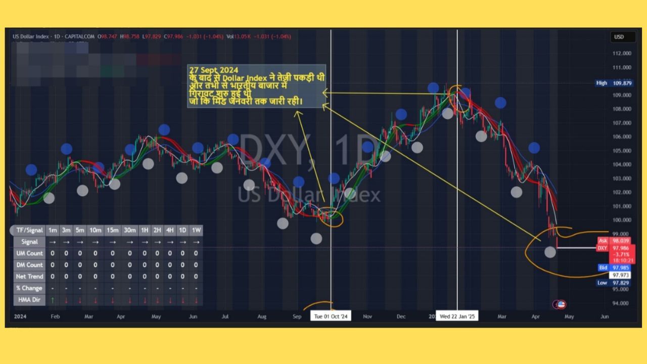 તમારે DXY પર શા માટે નજર રાખવી જોઈએ?: જો તમે રોકાણકાર, વેપારી, અથવા ફક્ત એક સામાન્ય માણસ છો જે તેના EMI અને ફુગાવા વિશે ચિંતિત છે - તો DXY તમારા માટે "આગામી દિવસો કેવા રહેશે?" તે જાણવાનો સૂચક છે.