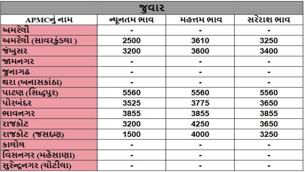 જુવારના તા.17-04-2025ના રોજ APMCના ભાવ રૂ.1500 થી 5560 રહ્યા
