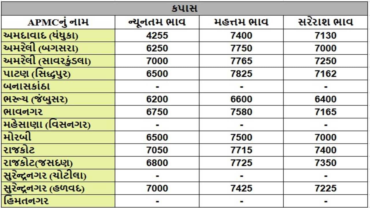 કપાસના તા.25-04-2025ના રોજ APMCના ભાવ રૂ.4255 થી 7825 રહ્યા.