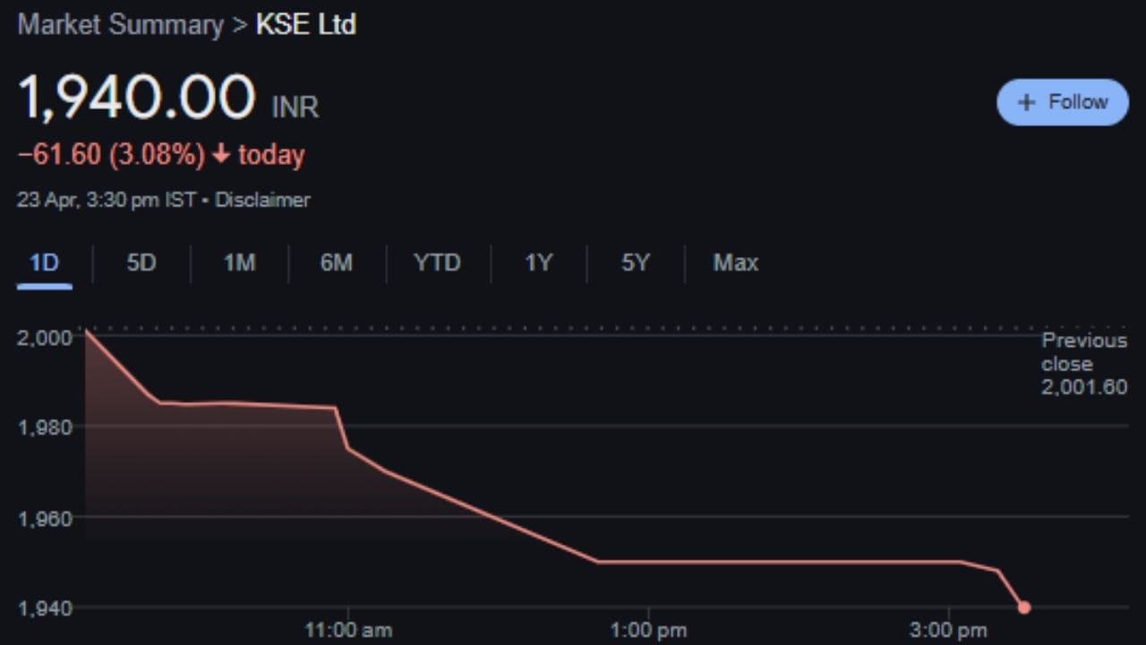 KSE-100 ઇન્ડેક્સની છેલ્લા 52 અઠવાડિયાની રેન્જ 70,562.12 પોઈન્ટથી લઈને 1,20,796.67 પોઈન્ટ સુધી રહી છે, જેમાંથી વર્તમાન સ્તર નોંધપાત્ર રીતે નીચે છે.