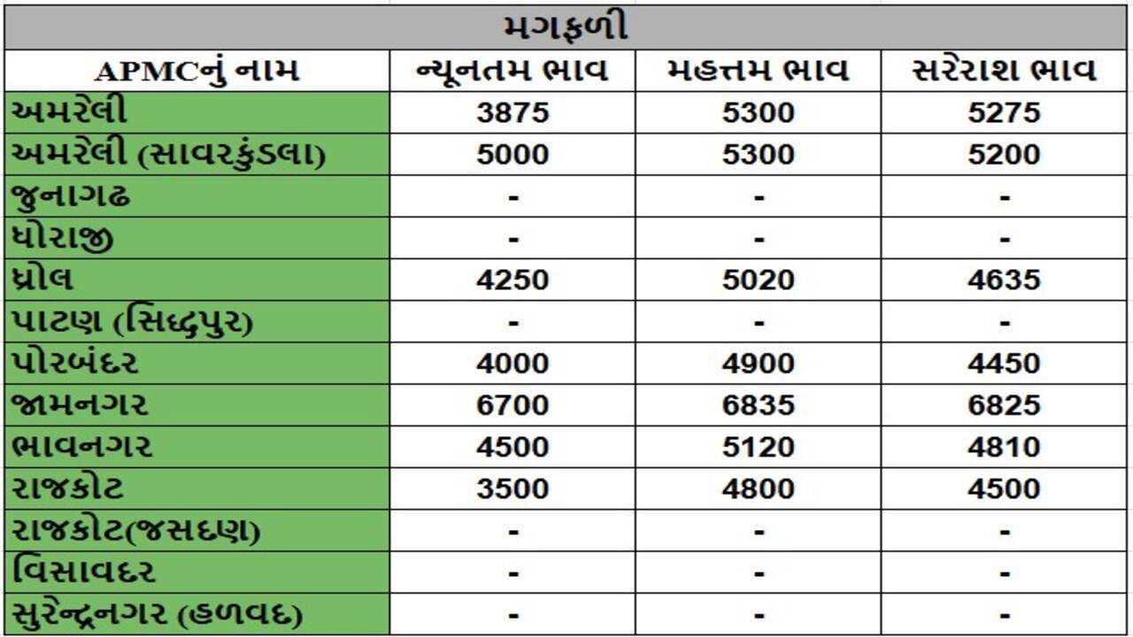 મગફળીના તા.19-04-2025ના રોજ APMCના ભાવ રૂ.3500 થી 6835 રહ્યા.