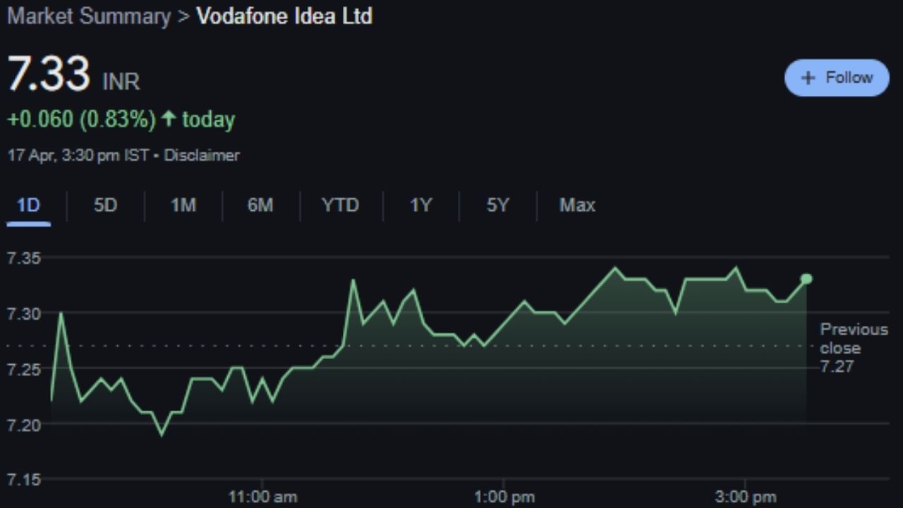 વોડાફોન-આઈડિયા દેશની ત્રીજી સૌથી મોટી ટેલિકોમ કંપની છે. બીએસઈના ડેટા અનુસાર, VI ના શેરની કિંમત રૂપિયા 7.32 છે. જો આપણે VI શેરના 52-સપ્તાહના ઉચ્ચતમ સ્તર પર નજર કરીએ, તો તે ₹19.15 છે અને તેનો 52-સપ્તાહનો નીચો ભાવ ₹6.60 છે. VI શેર્સે 2 વર્ષમાં 20 ટકા સુધીનું વળતર આપ્યું છે. તમને જણાવી દઈએ કે આગામી દિવસોમાં VI ના શેરમાં વધારો જોવા મળી શકે છે.