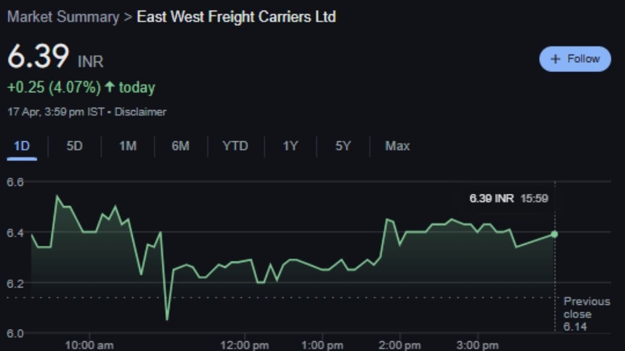 ઈસ્ટ વેસ્ટ ફ્રેઈટ કેરિયર્સ લિમિટેડ એક લોજિસ્ટિક્સ સોલ્યુશન પ્રોવાઈડર કંપની છે. ગયા અઠવાડિયાના છેલ્લા સત્રમાં, આ શેરમાં 4.07% નો વધારો જોવા મળ્યો. હાલમાં, ઈસ્ટ વેસ્ટ ફ્રેઈટ કેરિયર્સ લિમિટેડનો શેર રૂ. ૬.૩૯ પર ટ્રેડ થઈ રહ્યો છે અને તેનો ૫૨ સપ્તાહનો ઉચ્ચતમ ભાવ રૂ. 9.50 છે. તેનો ૫૨ સપ્તાહનો નીચો ભાવ રૂપિયા 4.82 છે. જો આપણે ઈસ્ટ વેસ્ટ ફ્રેઈટ કેરિયર્સ લિમિટેડના શેર પરના વળતર વિશે વાત કરીએ, તો આ શેરે 2 વર્ષમાં 28.57% સુધીનું વળતર આપ્યું છે.