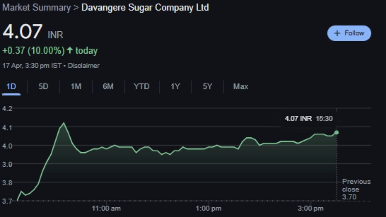 Davangere Sugar Company Ltd એક FMCG કંપની છે. ગયા અઠવાડિયાના છેલ્લા સત્રમાં, આ કંપનીના શેરમાં 9.34% નો વધારો જોવા મળ્યો. હાલમાં, દાવણગેરે શુગર કંપનીના એક શેરની કિંમત રૂપિયા 4.06 છે. દાવણગેરે શુગર કંપનીના શેરનો ૫૨ સપ્તાહનો ઉચ્ચતમ ભાવ 10.88 રૂપિયા છે અને ૫૨ સપ્તાહનો નીચો ભાવ 3.45 રૂપિયા છે. છેલ્લા ત્રણ વર્ષમાં કંપનીના શેરે 180% સુધીનું વળતર આપ્યું છે. (નોંધ : અહીં આપવામાં આવેલી માહિતી ફક્ત આપની જાણકારી માટે છે. કોઈ પણ રોકાણ કરવા પહેલા નિષ્ણાતોની સલાહ લેવી જરૂરી છે.)