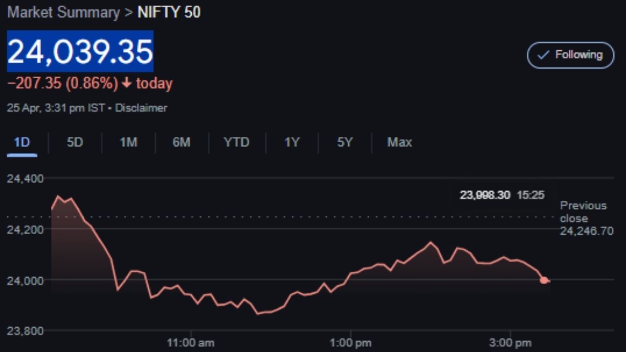 સોમવારે સવારે કોઈએ મોટી Recovery થવાની અપેક્ષા રાખવી જોઈએ નહીં. બજારમાં ચોક્કસપણે થોડી ખેંચાણ જોવા મળી શકે છે, પરંતુ તેમાં મજબૂતાઈનો અભાવ રહેશે. શરૂઆતના કલાકો પછી, ખાસ કરીને સૂર્ય હોરાના પ્રભાવ હેઠળ, દબાણ ફરીથી વધી શકે છે અને સૂચકાંક નીચે તરફ ઝુકી શકે છે. શુક્રવારે બજાર બંધ થવા સમયે Nifty50 24,039.35 પર બંધ થયો હતો. 
