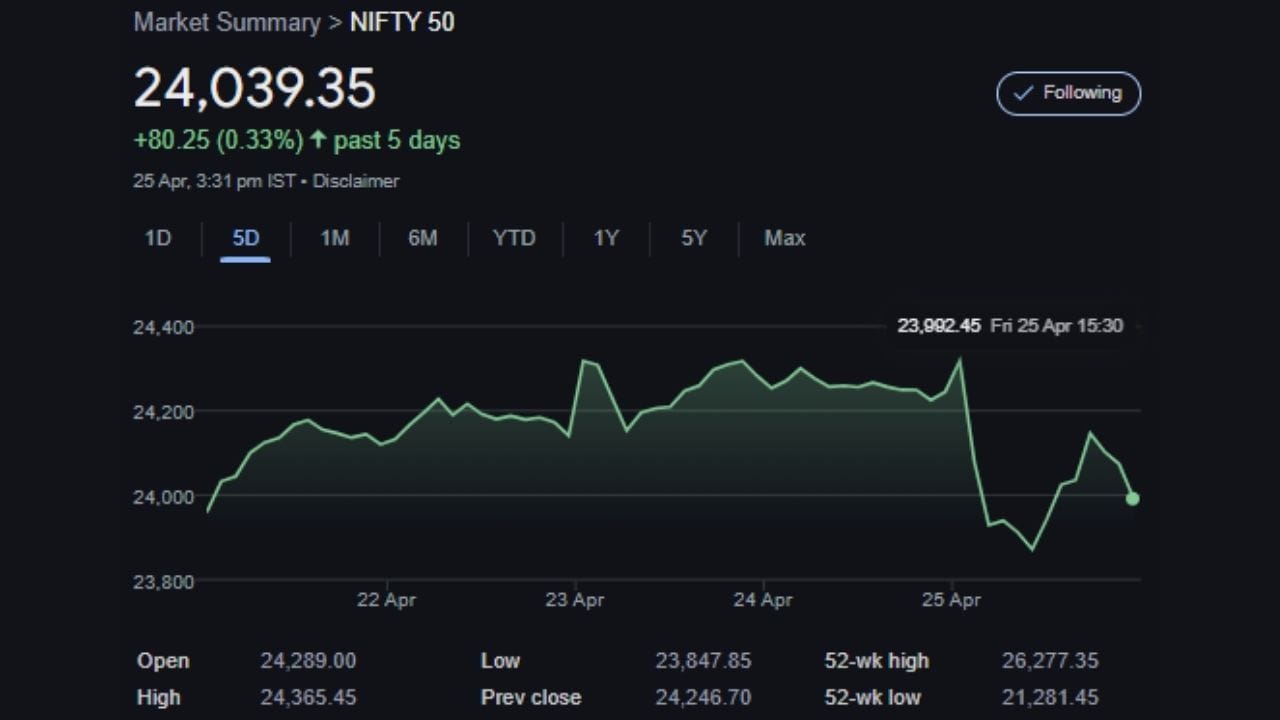 25 એપ્રિલે બંધ સ્તર એક મહત્વપૂર્ણ પ્રતિકારક સ્તર હશે. સપોર્ટ જોવા માટે, 50-DMA અને ગયા અઠવાડિયાના નીચલા સ્તરને ધ્યાનમાં રાખવું જરૂરી રહેશે. આ બજાર "Sell on Rise"  કરવાની તક પૂરી પાડી શકે છે, ખાસ કરીને જો Pullback પૂરતું મજબૂત ન દેખાય. (નોંધ: અહીં આપેલી માહિતી માત્ર જાણકારીના હેતુથી આપવામાં આવી છે,  અત્રે એ ઉલ્લેખ કરવો જરૂરી છે કે બજારમાં રોકાણ બજારના જોખમોને આધીન છે. આથી રોકાણ કરતા પહેલા હંમેશા નિષ્ણાતની સલાહ લો.)