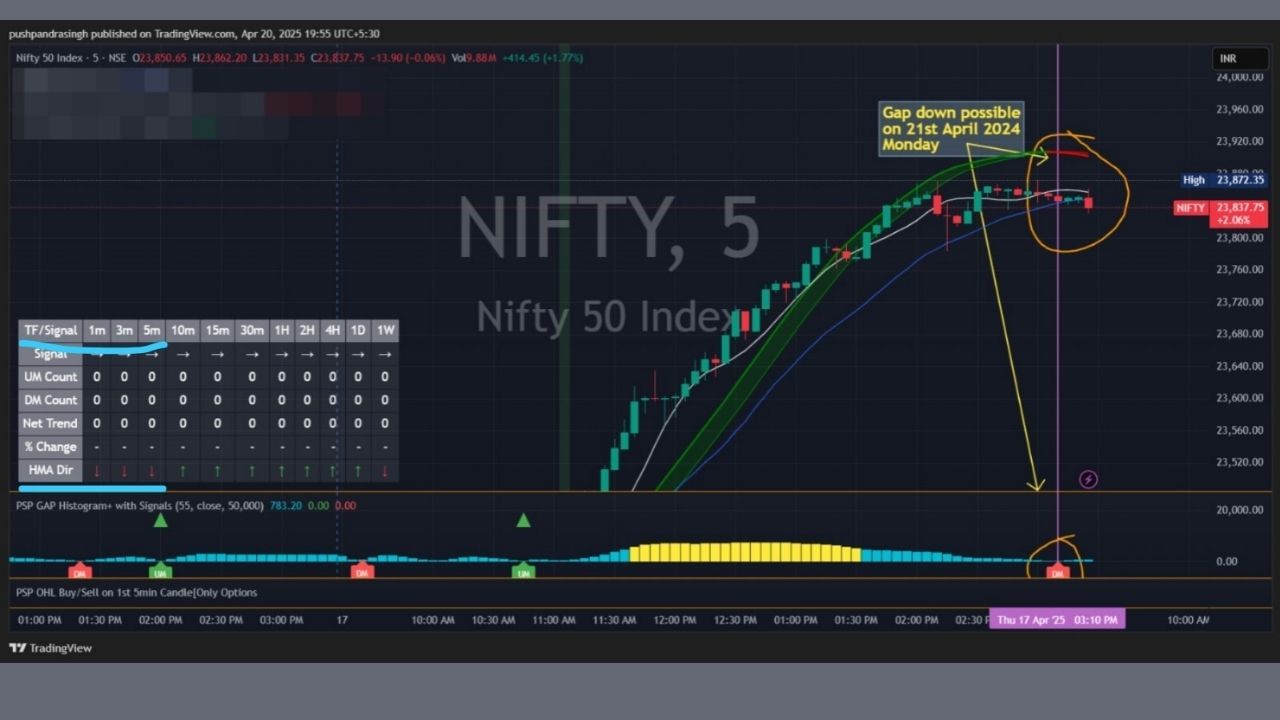 જોકે Overall Trend Upside છે પરંતુ 1 મિનિટ, 3 મિનિટ અને 5 મિનિટના સમય ફ્રેમ પર, નિફ્ટી નીચે તરફ આગળ વધવા લાગ્યો.