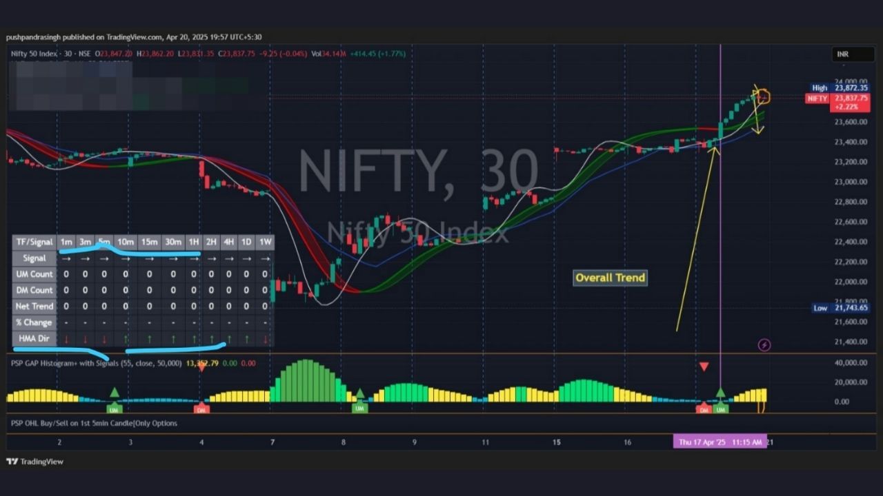 જોકે 10 મિનિટ, 15 મિનિટ, 30 મિનિટ, 1 કલાક, 2 કલાક, 4 કલાક અને 1 દિવસના સમયગાળામાં તેજીનો દબદબો રહ્યો છે, નાના સમયગાળામાં ફેરફારનો અર્થ એ છે કે હવે પ્રોફિટ બુકિંગ ધીમે ધીમે શરૂ થયું છે અને નાના સમયગાળામાં નીચે તરફનો પ્રવાહ મોટા સમયગાળામાં ઉપર તરફના પ્રવાહને પણ બદલી શકે છે, જેનો અર્થ એ છે કે આગામી થોડા દિવસોમાં બજારમાં કેટલાક સુધારાની પ્રબળ શક્યતા છે.