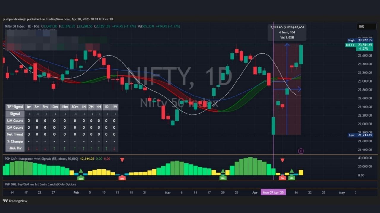 07 એપ્રિલના રોજ, બજાર લગભગ 11 પોઈન્ટના ઘટાડા સાથે ખુલ્યું, પરંતુ તે ઘટાડાના દિવસથી ગયા ગુરુવાર એટલે કે 17 એપ્રિલ સુધી, બજારમાં 10 દિવસમાં લગભગ 10 ટકાનો ઉછાળો જોવા મળ્યો છે.