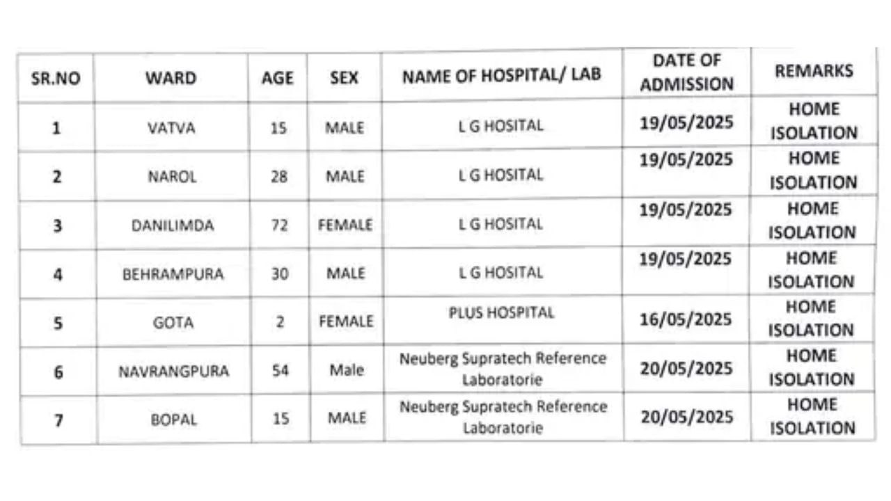 Ahmedabad Reports 7 New COVID Cases 2-Year-Old to 72-Year-Old Affected (5)