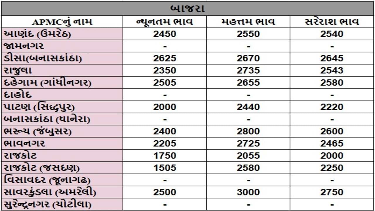 બાજરાના તા.01-05-2025ના રોજ APMCના ભાવ રૂ.1505 થી 3000 રહ્યા.